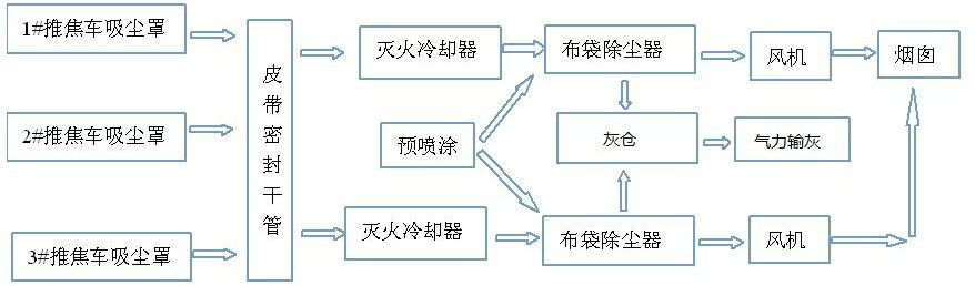 焦炉机侧皮带小车式地面站除尘器